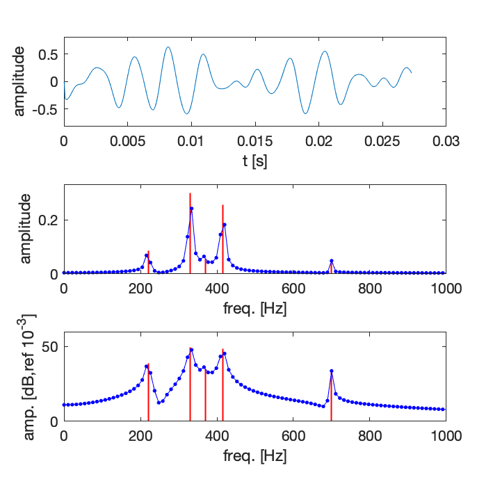 Notez que l’on détecte bien le pic à 700 Hz, mais pas celui à 370, qui est pourtant un peu plus élevé. La résolution fréquentielle n’est pas assez fine.