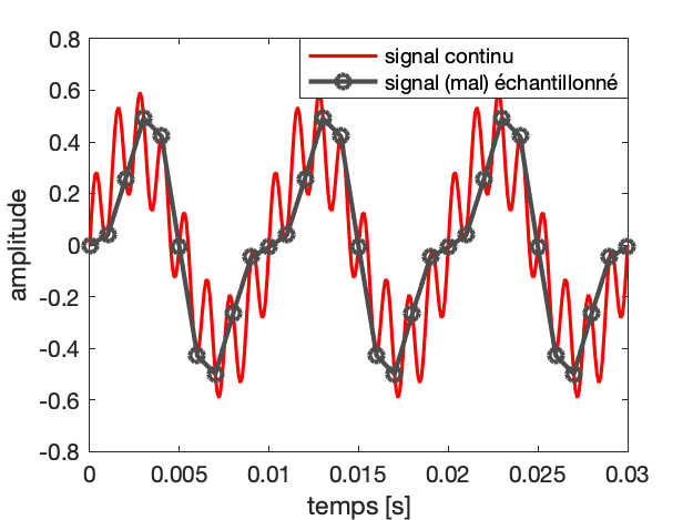 Si F_s est trop faible : mauvaise acquisition et analyse du signal, on ne retrouve pas les bonnes fréquences