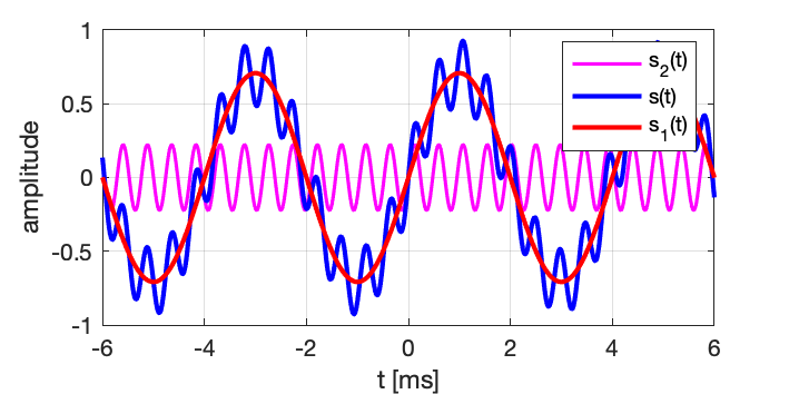 Le signal s(t) est la somme de deux composantes s_1(t) et s_2(t)