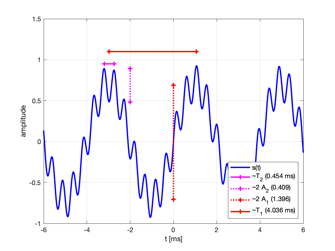 Estimation des périodes et amplitudes