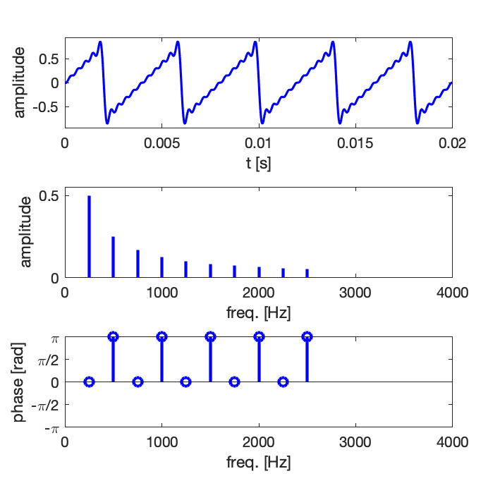 Synthèse par série de Fourier d’un signal triangle, 10 premiers harmoniques