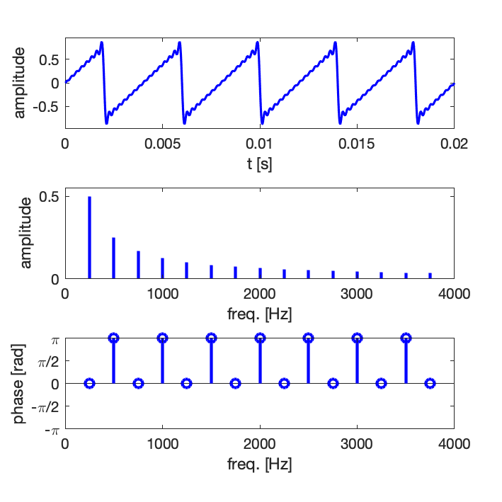 Synthèse par série de Fourier d’un signal triangle, 15 premiers harmoniques