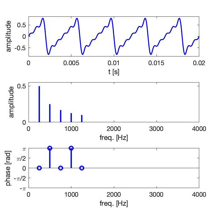 Synthèse par série de Fourier d’un signal triangle, 5 premiers harmoniques