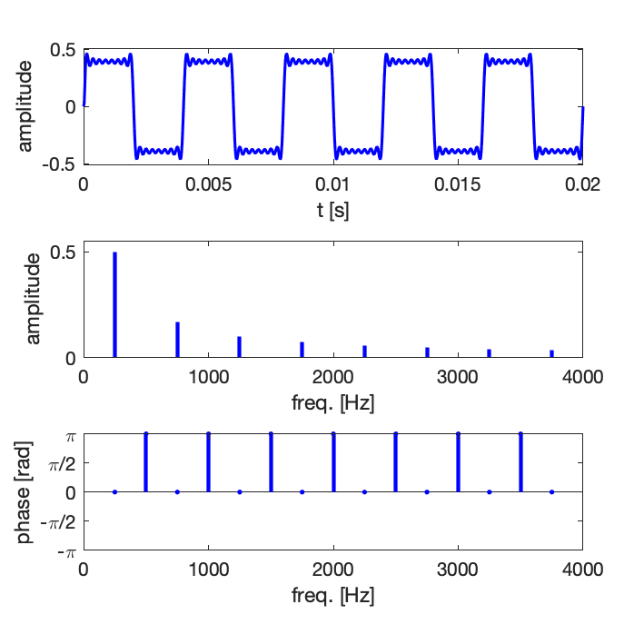 Synthèse par série de Fourier d’un signal carré, 15 premiers harmoniques (non nuls : 1, 3, 5, 7, 9, 11, 13, 15)