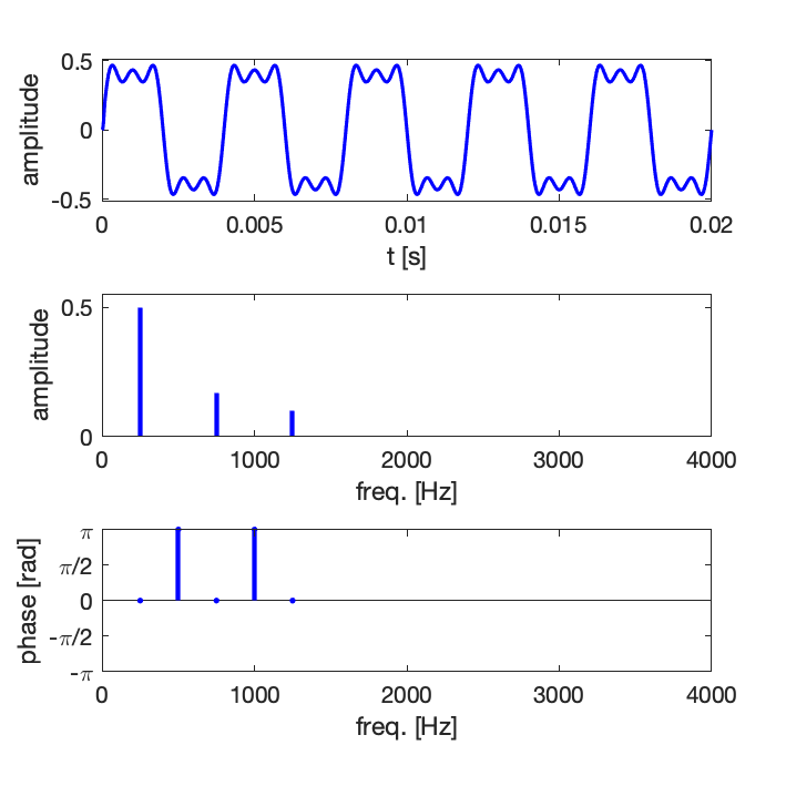 Synthèse par série de Fourier d’un signal carré, 5 premiers harmoniques (en vrai, seuls les harmoniques impairs sont non nuls, donc les composantes à f_1, f_3, f_5).