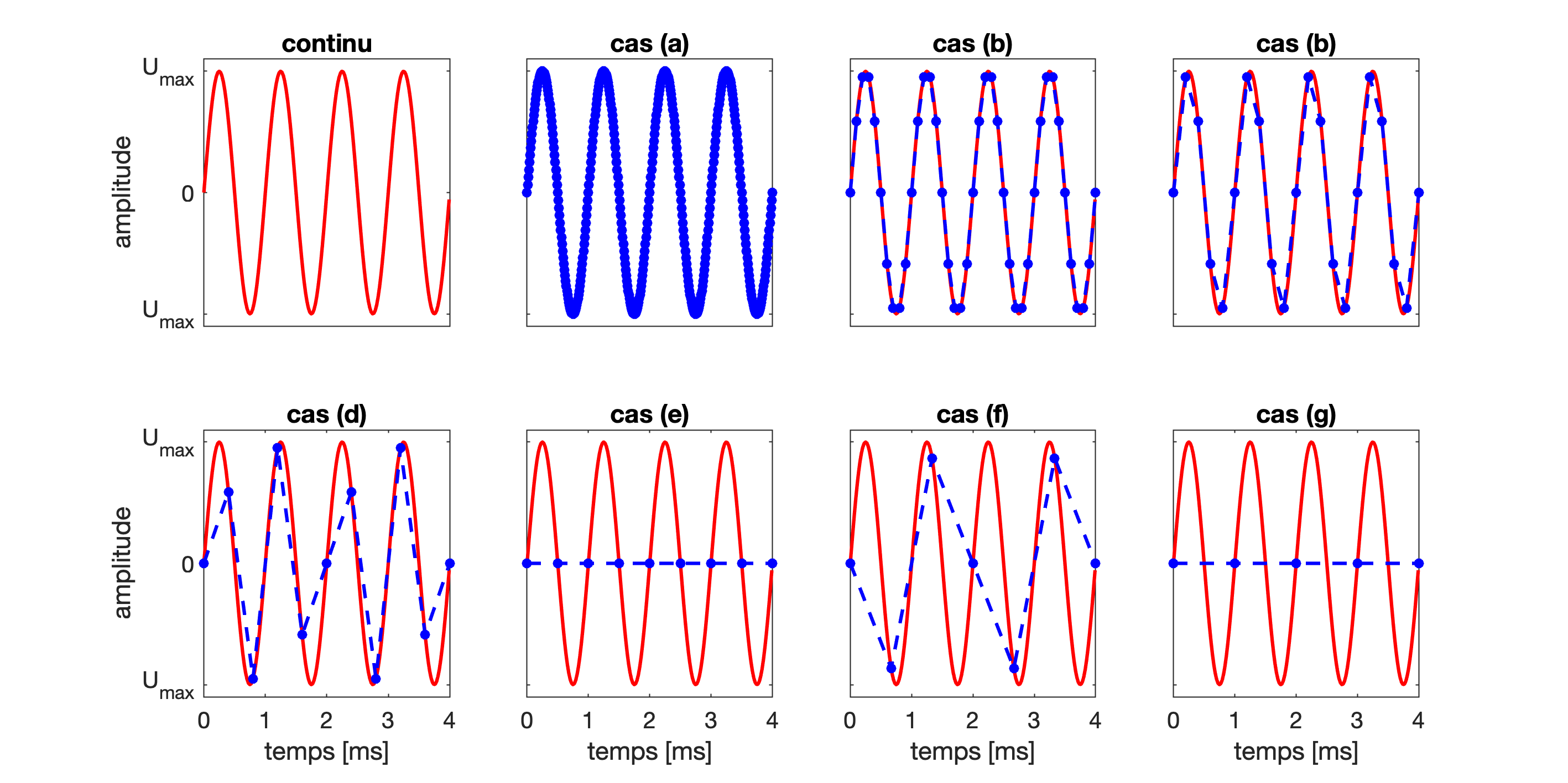 Illustration de l’effet de la fréquence d’échantillonnage sur la forme d’onde (signal temporel). En rouge (trait continu) : signal de référence sinusoïdale de fréquence F=1000 Hz ; En bleu : échantillonnage. cas (a) : F_e = 100000 Hz ; cas (b) : F_e = 10000 Hz ; cas (c) : F_e = 5000 Hz ; cas (d) : F_e = 2500 Hz ; cas (e) : F_e = 2000 Hz ; cas (f) : F_e = 1500 Hz ; cas (g) : F_e = 1000 Hz ; On remarque que les cas (e), (f), et (g) ne respectent par le critère de Shannon, et la fréquence du signal ne sera pas correctement analysée. Par exemple pour F=1000 Hz et Fe=1500 Hz (cas (f)), la période du signal échantillonné est 2 ms, ce qui correspond à une fréquence de 500 Hz (=F_e-F=1500-1000, voir les sections suivantes)