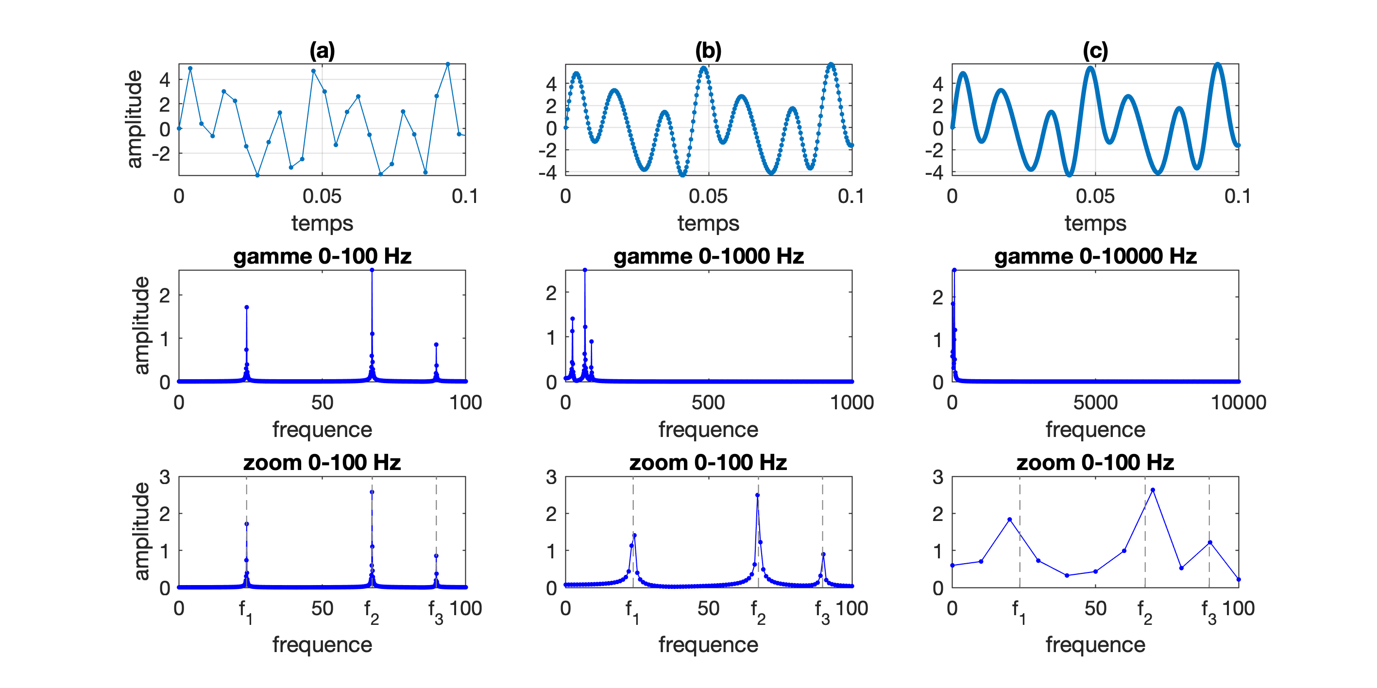 Numérisation d’un signal constitué de la somme de 3 fréquences (f_1=23.57 Hz, f_2=67.33 Hz, f_3=89.73 Hz). On relève 2560 points (temporel), à 3 fréquences d’échantillonnage : 2.56 F_{max} avec F_{max} = 100 (cas (a)), F_{max} = 1000 (cas (b)), ou F_{max} = 10000 (cas (c)). Ligne 1 : forme d’onde. Ligne 2 : spectre sur 1000 lignes, pour les trois gammes de fréquence [0,F_{max}] (en Hz) : (a) [0,100], (b) [0,1000], et (c) [0,10000]. Ligne 3 : Zoom sur la gamme [0,100 Hz]. La résolution du spectre est \Delta f = F_{max}/ N_{lignes}, soit pour les 3 cas : (a) 0.1 Hz ; (b) 1 Hz ; (c) 10 Hz