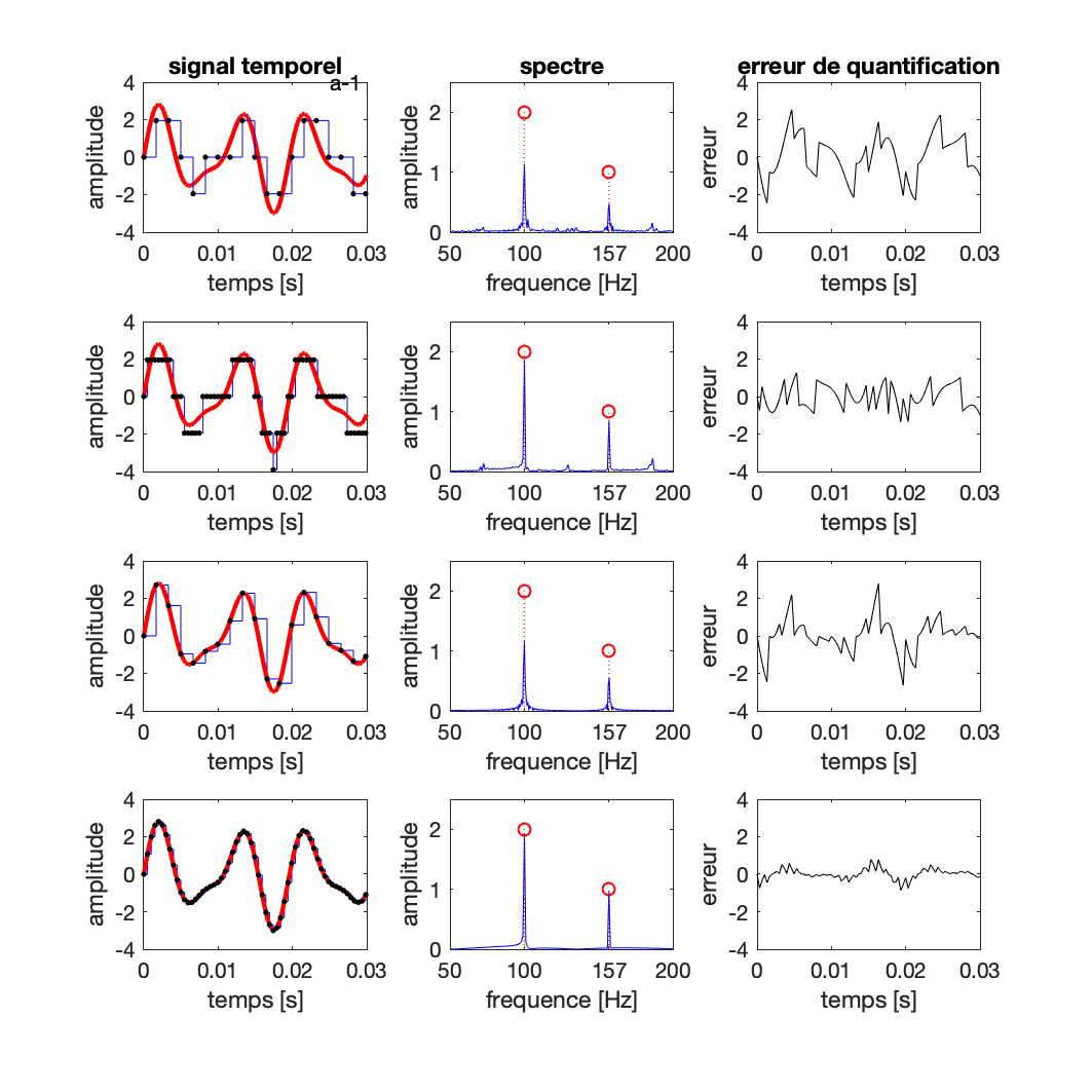 Illustration de l’erreur de quantification selon les paramètres de numérisation d’un signal