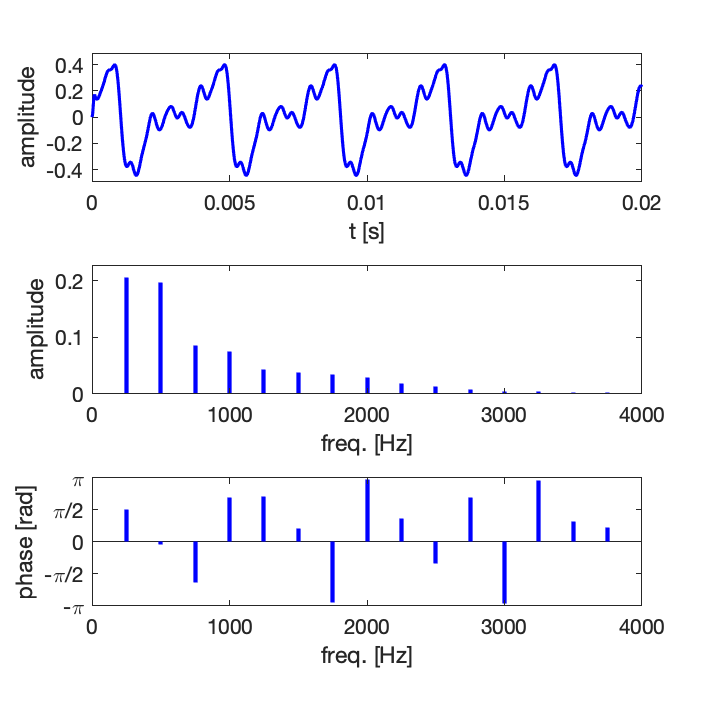 Exemple de signal périodique. 15 composantes harmoniques sont visibles sur le spectre. La fréquence fondamentale est 250 Hz. Les harmoniques ont pour fréquences : 500, 1000, 1500, 2000, … , 3750 Hz. La série des harmoniques forme un “spectre en peigne de raies”. Le “pas” fréquentiel entre 2 raies est 250 Hz. A l’éccoute, les musiciens peuvent reconnaitre une note qui sonne un quart de ton au-dessus d’un “La”.