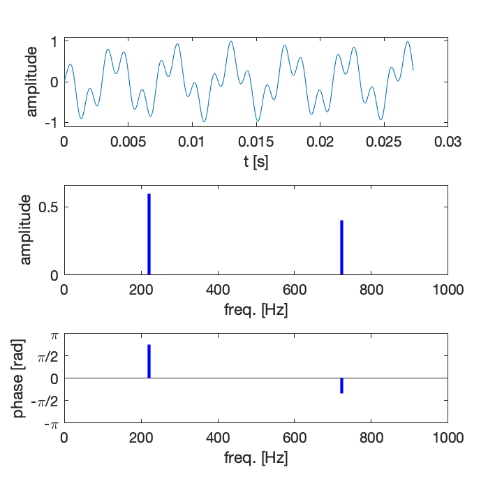 Signal temporel (forme d’onde), et spectre (amplitude et phase)