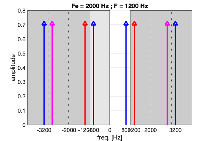 Si F>F_e/2, on n’analyse pas la bonne fréquence ! (800 au lieu de 1200 Hz)