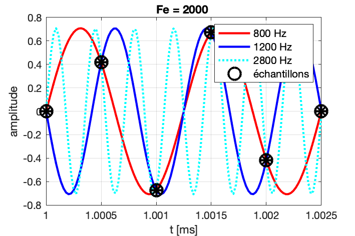 Plusieurs sinusoïdes peuvent correspondre à l’échantillonnage à F_e = 2000 Hz sur la courbe à 800 Hz