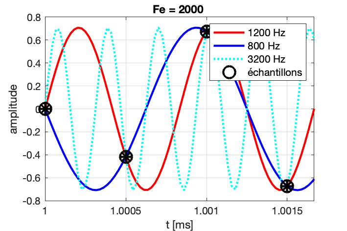 Plusieurs sinusoïdes peuvent correspondre à l’échantillonnage à F_e = 2000 Hz sur la courbe à 1200 Hz