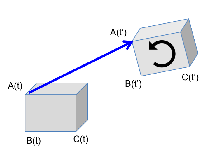 mouvement : translation + rotation