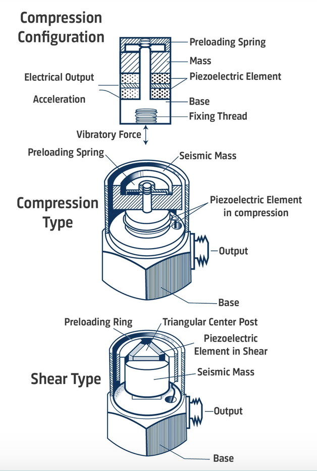 Schémas en coupe d’accéléromètre (mesure de l’accélération normale ou de cisaillement) [source : BKSV]
