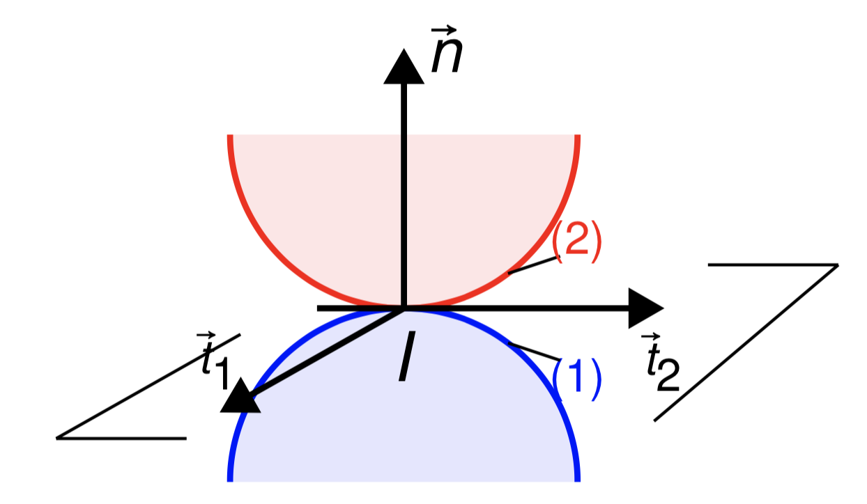 Figure: Solides (1) et (2) en contact en I