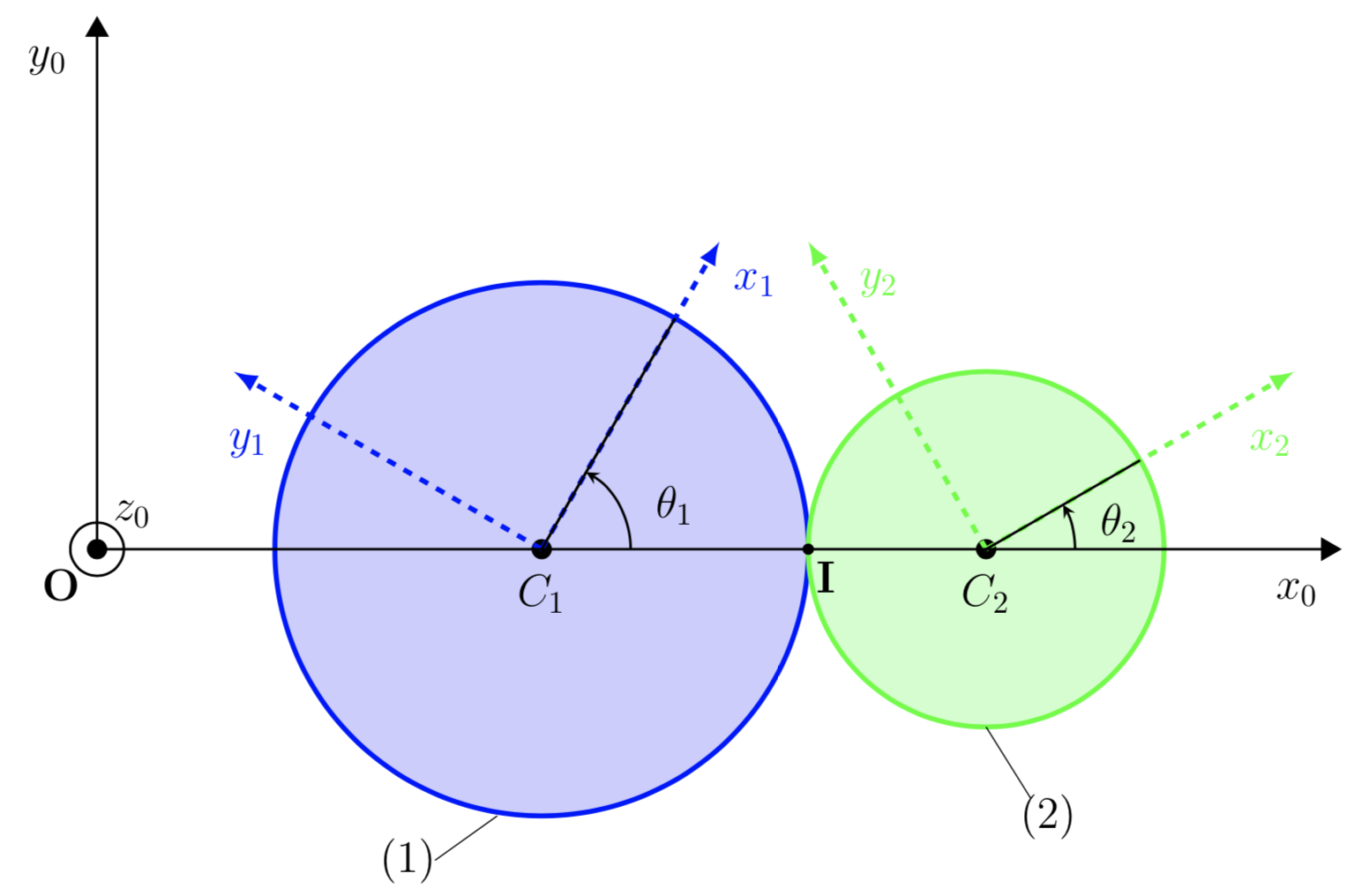 Figure: Exemple de numérotation de pièces : (1) et (2) sont en rotation par rapport à \mathcal{R}_0, (2) roule sur (1)