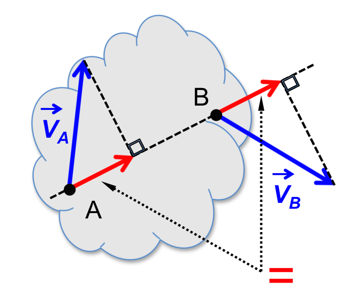 Figure: illustration de la propriété d’équiprojectivité