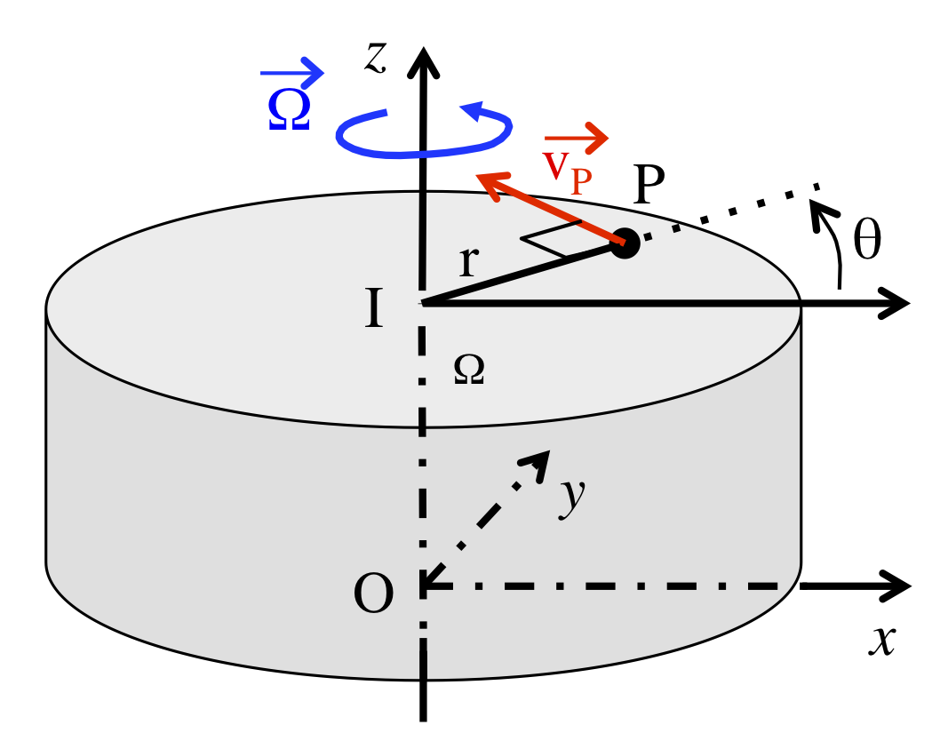 Rotation d’un solide (s) autour d’un axe fixe