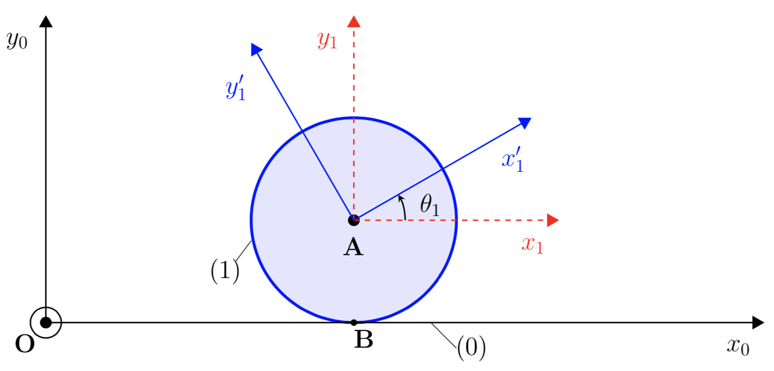 Figure: Exemple de numérotation de pièces : \mathcal{R}_1 est en translation par rapport à \mathcal{R}_0 ; \mathcal{R'}_1 est en rotation par rapport à \mathcal{R}_1 ; le mouvement de \mathcal{R'}_1 par rapport à \mathcal{R}_0 combine la translation et la rotation