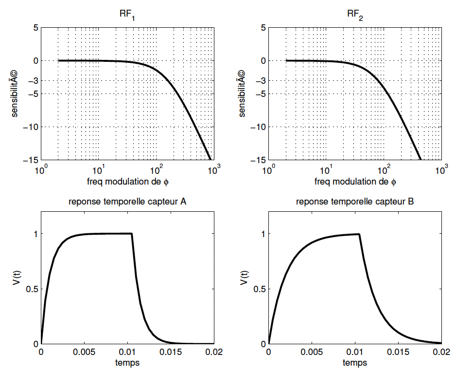 Temps de montée et réponses en fréquence de 2 systèmes du 1er ordre (par exemple photodiodes et leurs circuit de conditionnement soumis à une modulation pérriodique du flux lumineux ). En haut: réponses fréquentielles ; En bas: réponses temporelles. A gauche: capteur A (bande passante à -3 dB plus étendue en hautes fréquences \Longrightarrow temps de montée plus rapide). A droite: capteur B (bande passante à -3 dB moins étendue en hautes fréquences \Longrightarrow temps de montée plus lent).