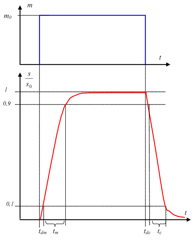 Diagrammes montrant le temps de réponse d’un système. En bleu la consigne (par exemple la variation du mesurande). En rouge la réponse du système. Temps de réponse: temps de décalage à la montée, temps de montée, temps de décalage à la chute, temps de chute [source : wikipedia]