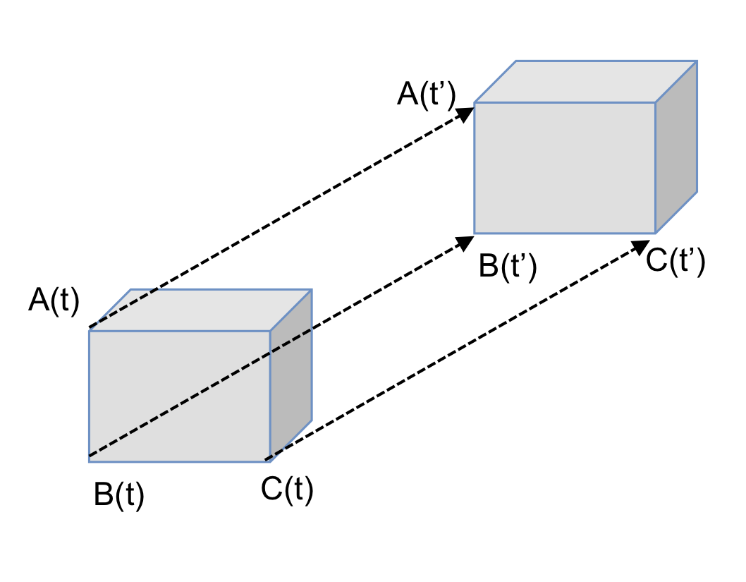 Figure: Solide en translation