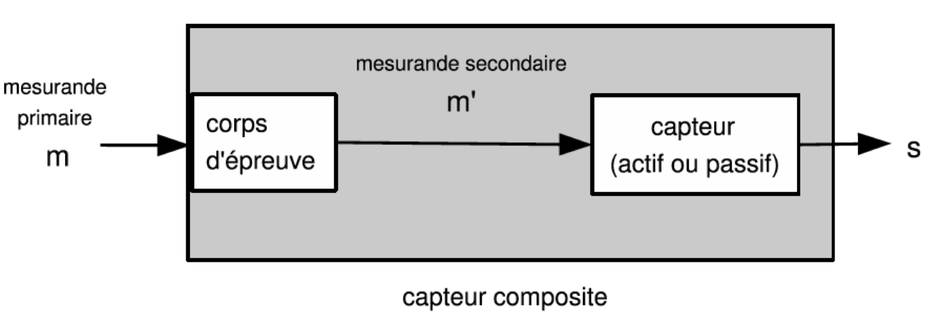 Principe d’un capteur composite