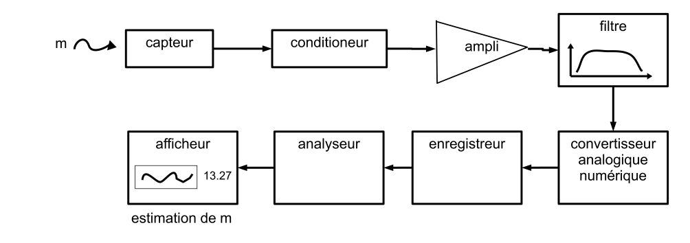 Exemple de chaîne constituant un instrument de mesure. Le signal, au lieu dêtre enregistré, pourrait être envoyé à la partie commande d’un système automatisé.