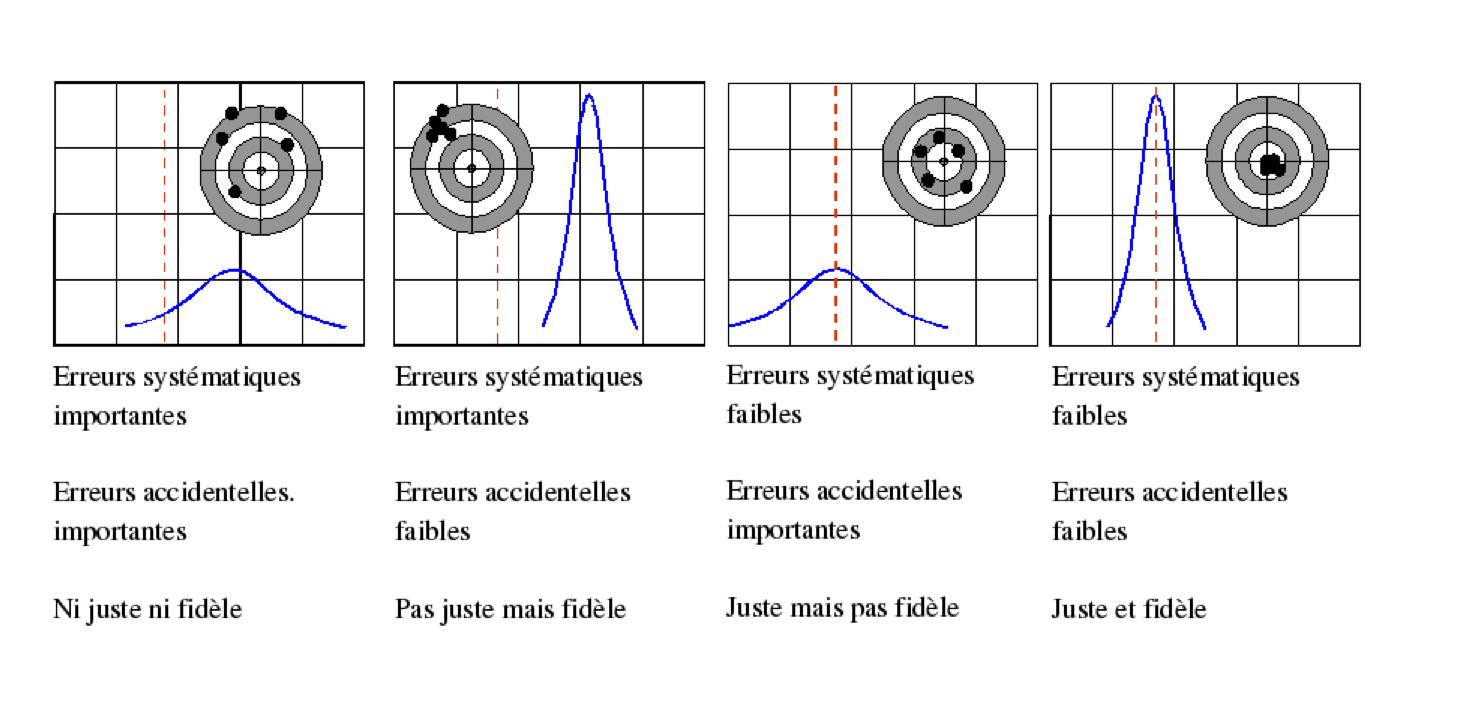 Appareil précis : faibles erreurs systématiques (juste), et accidentelles (fidélité)