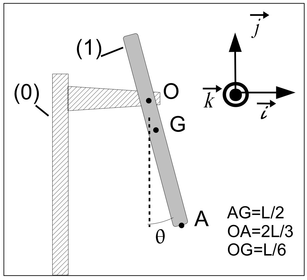 Exemple d’une barre en mouvement autour d’un axe de rotation. Les vecteurs de base (\vec{i},\vec{j},\vec{k}) sont associés aux axes (Ox,Oy,Oz). L’axe de rotation est selon Oz.