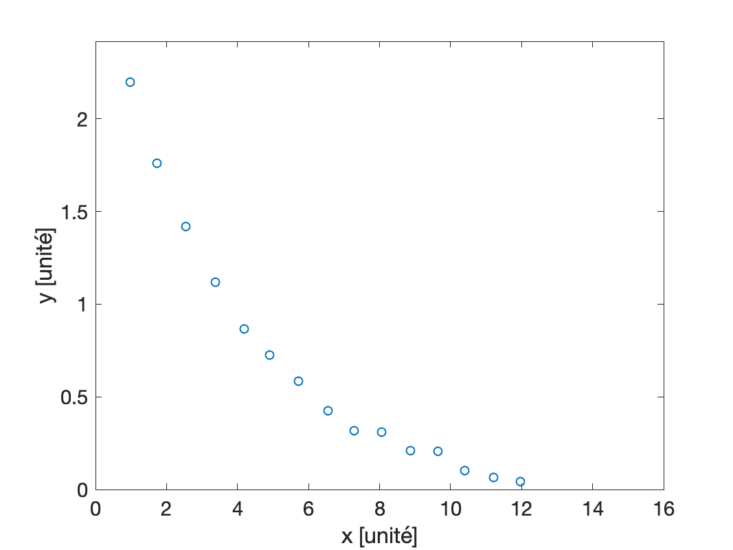 Données mesurées (x_i,y_i)
