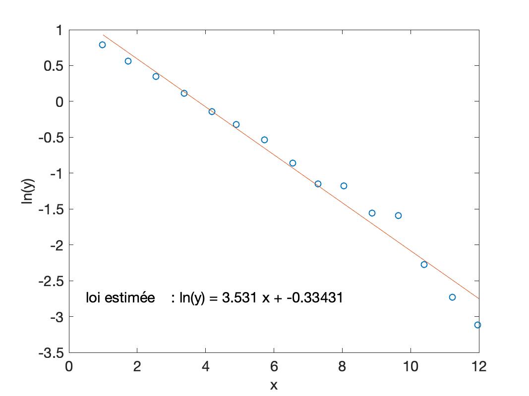 on trace (x_i,\ln(y_i)) et on déduit \ln(A) et r par régression linéaire comme précédemment