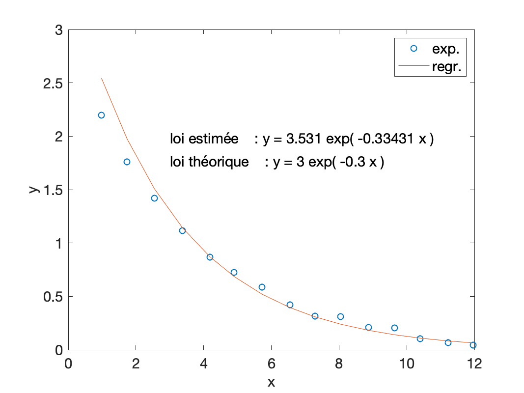 on trace (x_i,y_i) et y= A \rm{e}^{r x}