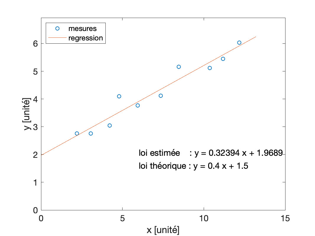 Exemple de régression linéaire à parttir d’un nuage de points (x_i,y_i)