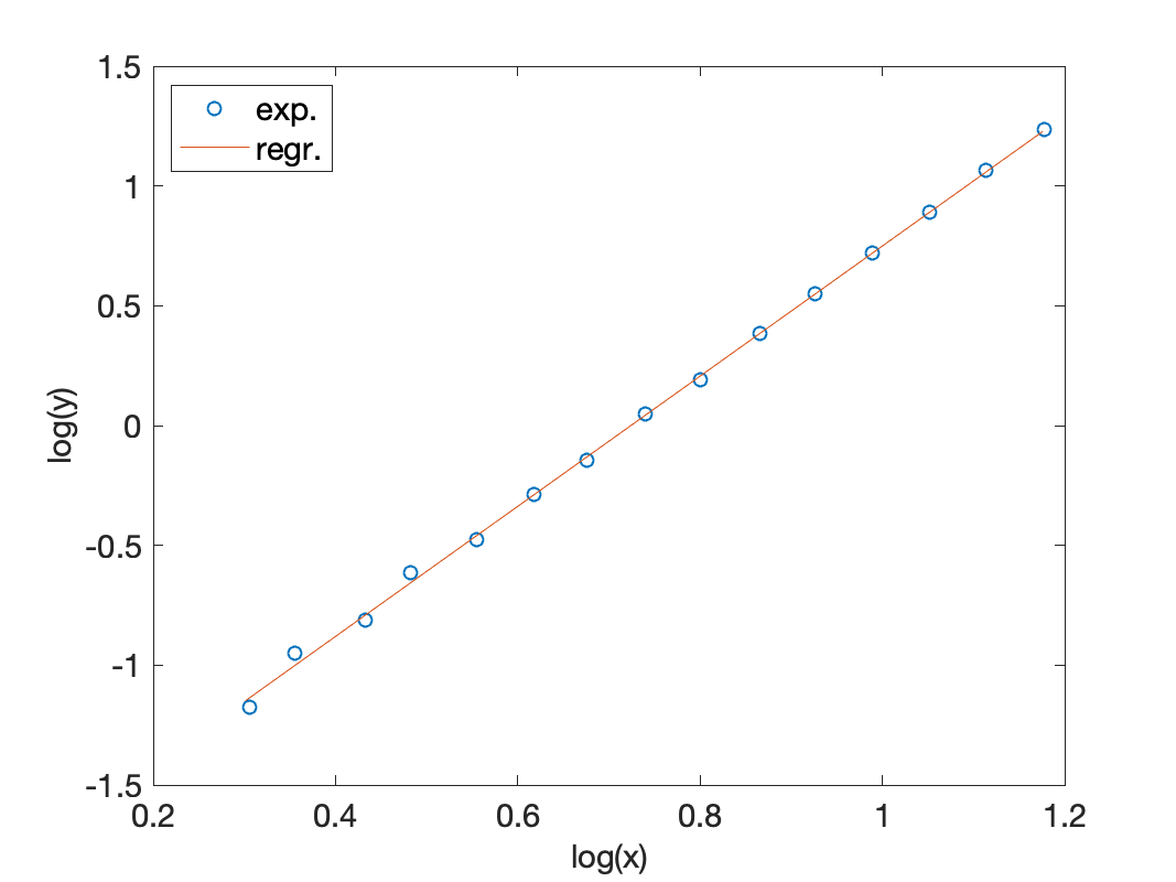 on trace (\log(x_i),\log(y_i)) et on détermine \log (A) et n par régression linéaire comme précédemment