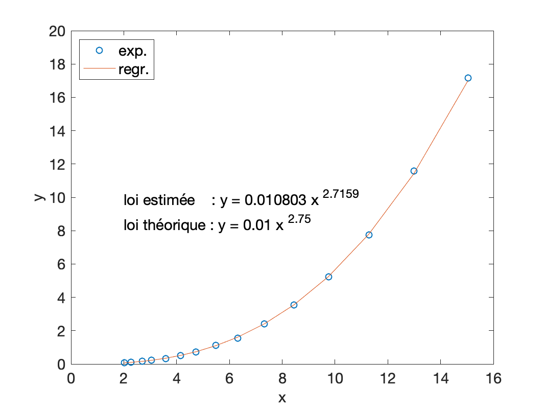 Tracé des données mesurées (exp.) (x_i,y_i), et loi estimée par régression (regr.) d’après la figure précédente. NB: la loi théorique n’est en pratique pas connue.